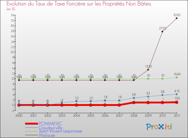 Evolution du taux de la taxe foncière sur les immeubles et terrains non batis pour POMMEVIC et les communes proches Comparaison des taux de la taxe foncière sur les immeubles et terrains non batis pour POMMEVIC et les communes voisines