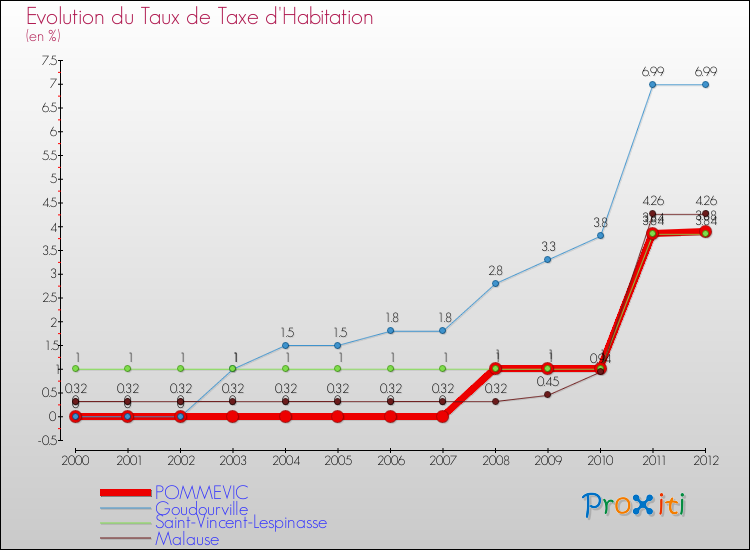 Evolution du taux de la taxe d'habitation pour POMMEVIC et les communes proches Comparaison des taux de la taxe d'habitation pour POMMEVIC et les communes voisines