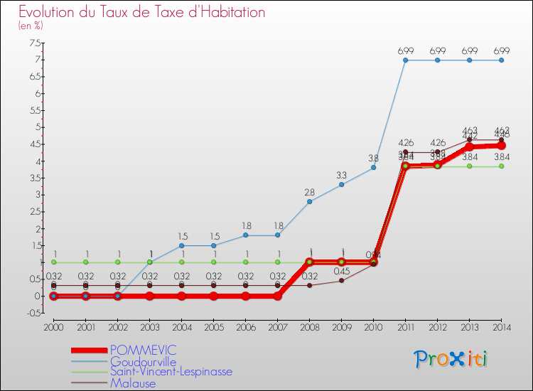 Evolution du taux de la taxe d'habitation pour POMMEVIC et les communes proches de 2000 à 2014 Comparaison des taux de la taxe d'habitation pour POMMEVIC et les communes voisines de 2000 à 2014