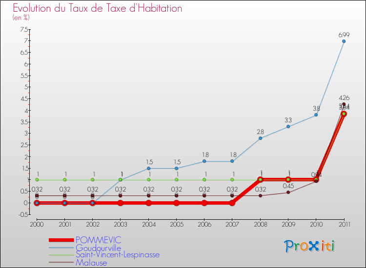 Evolution du taux de la taxe d'habitation pour POMMEVIC et les communes proches Comparaison des taux de la taxe d'habitation pour POMMEVIC et les communes voisines