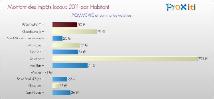 Montant des impôts locaux par Habitant pour POMMEVIC et les communes proches Comparaison des impôts locaux par habitant pour POMMEVIC et les communes voisines