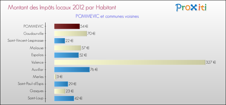 Montant des impôts locaux par Habitant pour POMMEVIC et les communes proches Comparaison des impôts locaux par habitant pour POMMEVIC et les communes voisines