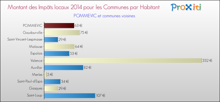 Montant des impôts locaux par Habitant pour POMMEVIC et les communes proches en 2014 Comparaison des impôts locaux par habitant pour POMMEVIC et les communes voisines en 2014