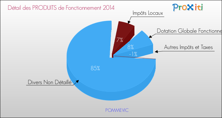 Décomposition du Budget de Fonctionnement 2014 de la commune de POMMEVIC Budget de Fonctionnement 2014 pour la commune de POMMEVIC