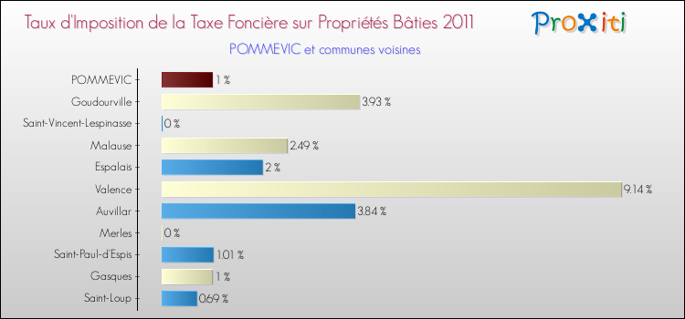 Taux d'imposition de la taxe foncière sur le bati 2011 pour POMMEVIC et les communes proches Comparaison des taux d'imposition de la taxe foncière sur le bati 2011 pour POMMEVIC et les communes voisines