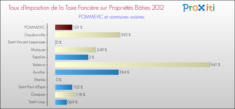 Taux d'imposition de la taxe foncière sur le bati 2012 pour POMMEVIC et les communes proches Comparaison des taux d'imposition de la taxe foncière sur le bati 2012 pour POMMEVIC et les communes voisines