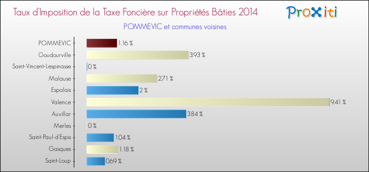 Taux d'imposition de la taxe foncière sur le bati 2014 pour POMMEVIC et les communes proches Comparaison des taux d'imposition de la taxe foncière sur le bati 2014 pour POMMEVIC et les communes voisines