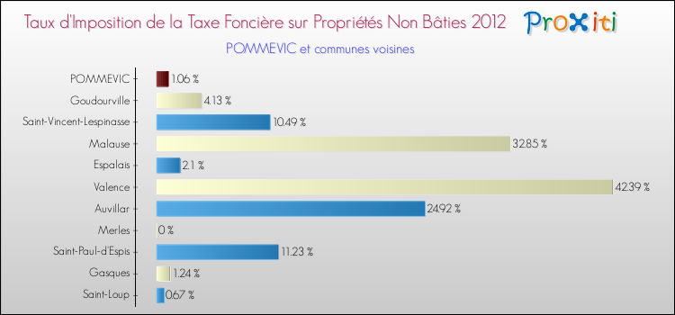 Taux d'imposition de la taxe foncière sur les immeubles et terrains non batis 2012 pour POMMEVIC et les communes proches Comparaison des taux d'imposition de la taxe foncière sur les immeubles et terrains non batis 2012 pour POMMEVIC et les communes voisines