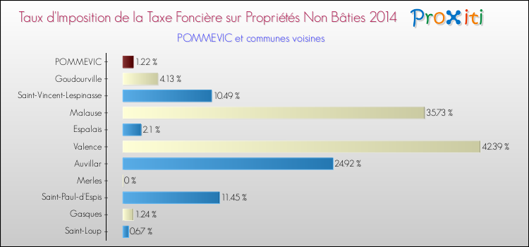 Taux d'imposition de la taxe foncière sur les immeubles et terrains non batis 2014 pour POMMEVIC et les communes proches Comparaison des taux d'imposition de la taxe foncière sur les immeubles et terrains non batis 2014 pour POMMEVIC et les communes voisines