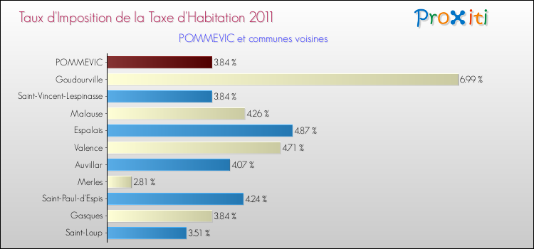 Taux d'imposition de la taxe d'habitation 2011 pour POMMEVIC et les communes proches Comparaison des taux d'imposition de la taxe d'habitation 2011 pour POMMEVIC et les communes voisines