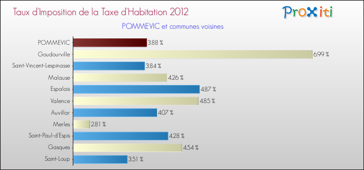 Taux d'imposition de la taxe d'habitation 2012 pour POMMEVIC et les communes proches Comparaison des taux d'imposition de la taxe d'habitation 2012 pour POMMEVIC et les communes voisines