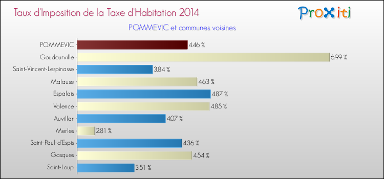Taux d'imposition de la taxe d'habitation 2014 pour POMMEVIC et les communes proches Comparaison des taux d'imposition de la taxe d'habitation 2014 pour POMMEVIC et les communes voisines