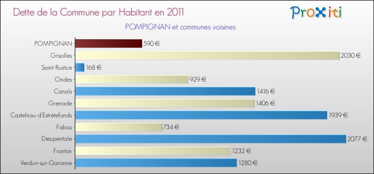 Dette par habitant de la commune en 2011 pour POMPIGNAN et les communes proches Comparaison de la dette par habitant de la commune en 2011 pour POMPIGNAN et les communes voisines