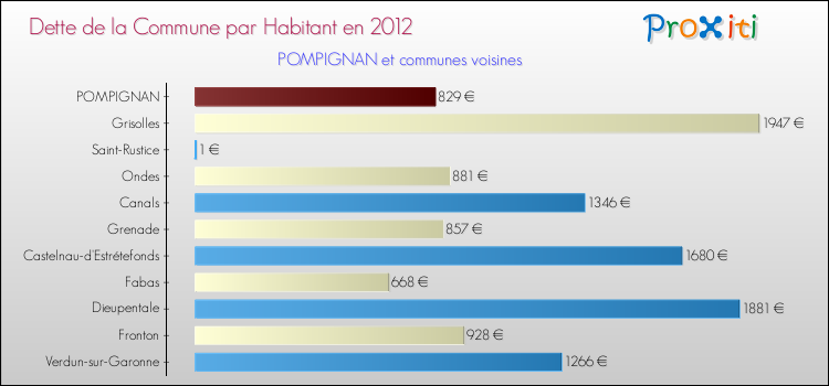Dette par habitant de la commune en 2012 pour POMPIGNAN et les communes proches Comparaison de la dette par habitant de la commune en 2012 pour POMPIGNAN et les communes voisines