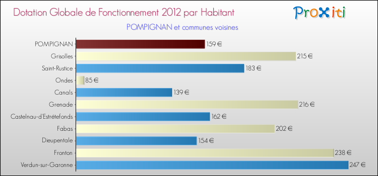 Montant des dotations globales de fonctionnement DGF par Habitant pour POMPIGNAN et les communes proches Comparaison des des dotations globales de fonctionnement DGF par habitant pour POMPIGNAN et les communes voisines