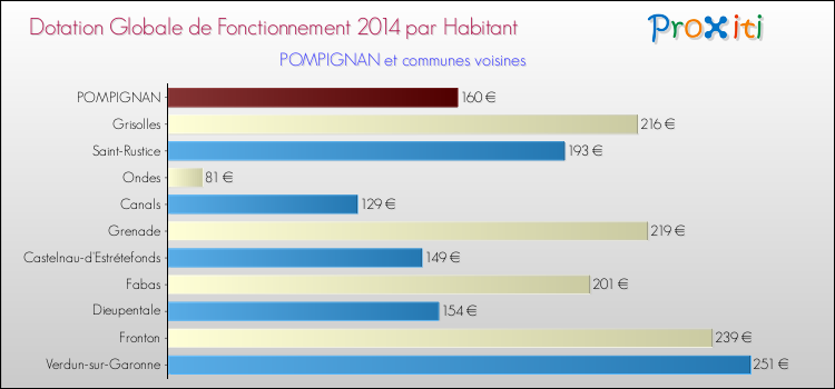 Montant des dotations globales de fonctionnement DGF par Habitant pour POMPIGNAN et les communes proches en 2014. Comparaison des des dotations globales de fonctionnement DGF par habitant pour POMPIGNAN et les communes voisines en 2014.