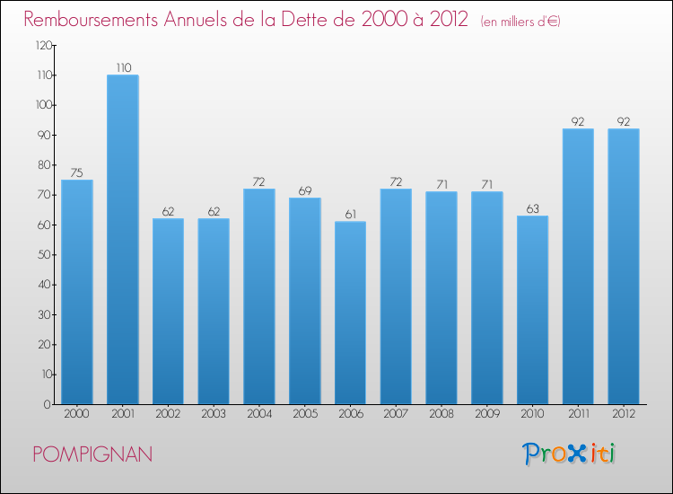 Evolution de l'annuité de la dette pour la commune de POMPIGNAN de 2000 à 2012 Annuités de la dette pour POMPIGNAN de 2000 à 2012