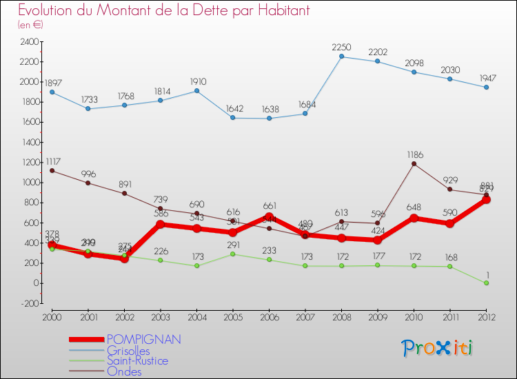 Evolution de la dette par habitant pour la commune de POMPIGNAN et les communes proches de 2000 à 2012 Comparaison de la dette par habitant pour POMPIGNAN et les communes voisines de 2000 à 2012