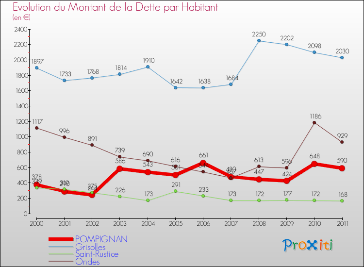 Evolution de la dette par habitant pour la commune de POMPIGNAN et les communes proches Comparaison de la dette par habitant pour POMPIGNAN et les communes voisines