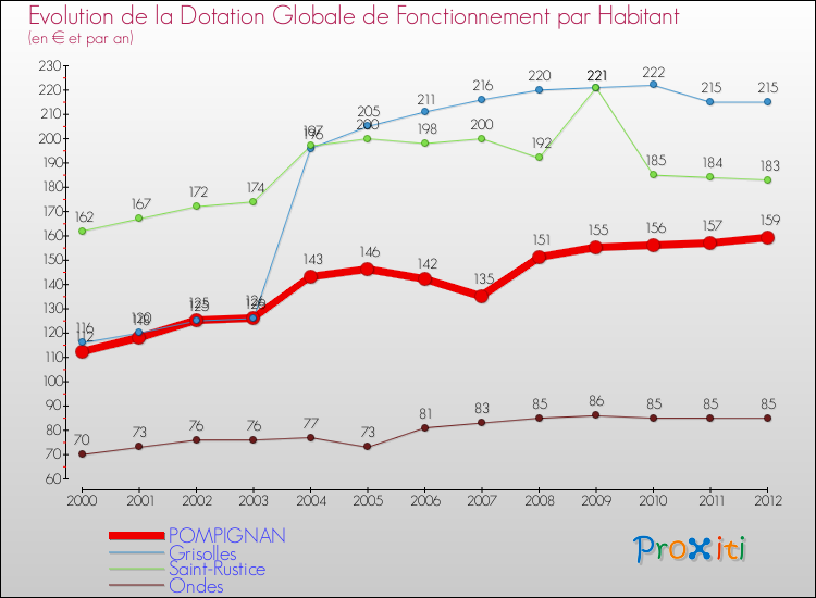 Evolution et montant de la dotation globale de fonctionnement par Habitant pour POMPIGNAN et les communes proches Comparaison des dotations globales de fonctionnement par habitant pour POMPIGNAN et les communes voisines