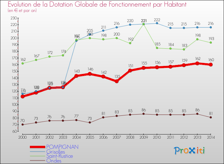 Evolution et montant de la dotation globale de fonctionnement par Habitant pour POMPIGNAN et les communes proches de 2000 à 2014. Comparaison des dotations globales de fonctionnement par habitant pour POMPIGNAN et les communes voisines de 2000 à 2014.
