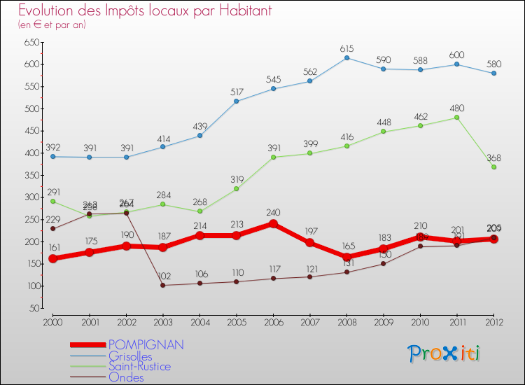 Evolution et montant des impôts locaux par Habitant pour POMPIGNAN et les communes proches Comparaison des impôts locaux par habitant pour POMPIGNAN et les communes voisines