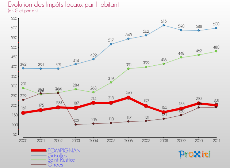 Evolution et montant des impôts locaux par Habitant pour POMPIGNAN et les communes proches Comparaison des impôts locaux par habitant pour POMPIGNAN et les communes voisines