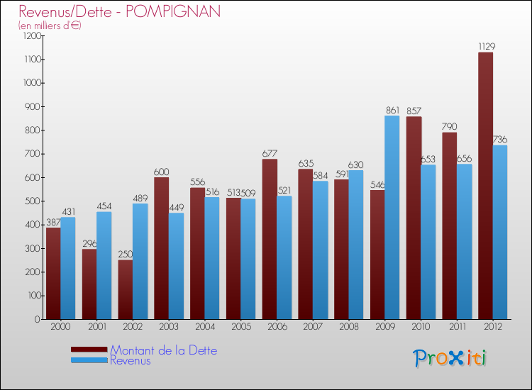 Evolution comparée de la dette et des revenus pour la commune de POMPIGNAN de 2000 à 2012 Comparaison de la dette et des revenus pour POMPIGNAN de 2000 à 2012