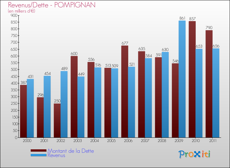 Evolution comparée de la dette et des revenus pour la commune de POMPIGNAN de 2000 à 2011 Comparaison de la dette et des revenus pour POMPIGNAN de 2000 à 2011