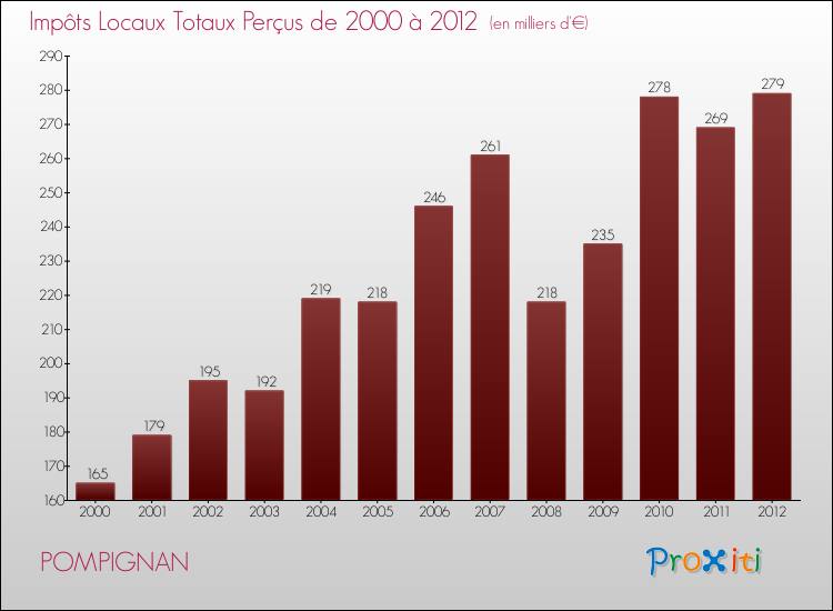 Evolution des Impôts Locaux pour la commune de POMPIGNAN de 2000 à 2012 Evolution des Impôts Locaux pour POMPIGNAN de 2000 à 2012
