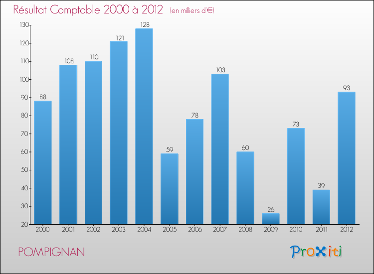 Evolution du résultat comptable pour la commune de POMPIGNAN de 2000 à 2012 Evolution du résultat comptable pour POMPIGNAN de 2000 à 2012