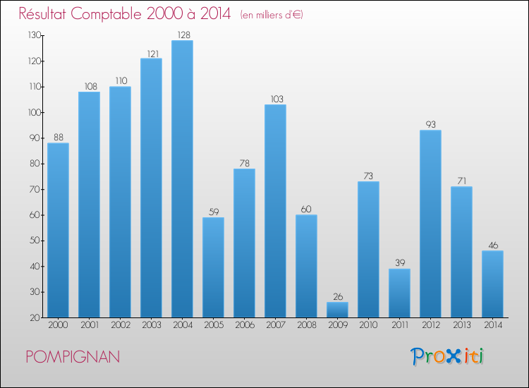 Evolution du résultat comptable pour la commune de POMPIGNAN de 2000 à 2014 Evolution du résultat comptable pour POMPIGNAN de 2000 à 2014