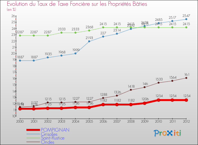 Evolution du taux de la taxe foncière sur le bati pour POMPIGNAN et les communes proches de 2000 à 2012 Comparaison des taux de taxe foncière sur le bati pour POMPIGNAN et les communes voisines de 2000 à 2012