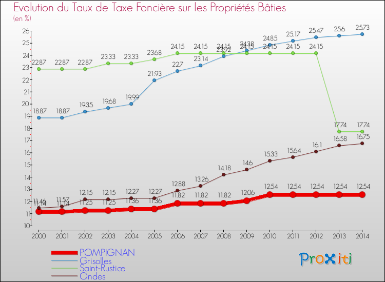 Evolution du taux de la taxe foncière sur le bati pour POMPIGNAN et les communes proches de 2000 à 2014 Comparaison des taux de taxe foncière sur le bati pour POMPIGNAN et les communes voisines de 2000 à 2014