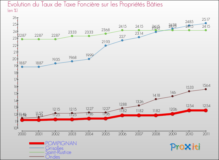 Evolution du taux de la taxe foncière sur le bati pour POMPIGNAN et les communes proches Comparaison des taux de taxe foncière sur le bati pour POMPIGNAN et les communes voisines