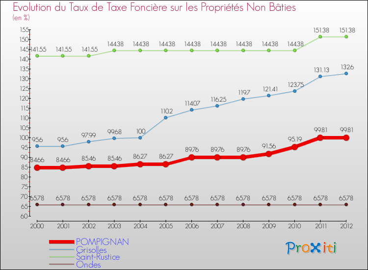 Evolution du taux de la taxe foncière sur les immeubles et terrains non batis pour POMPIGNAN et les communes proches de 2000 à 2012 Comparaison des taux de la taxe foncière sur les immeubles et terrains non batis pour POMPIGNAN et les communes voisines de 2000 à 2012