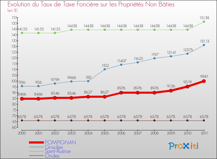 Evolution du taux de la taxe foncière sur les immeubles et terrains non batis pour POMPIGNAN et les communes proches Comparaison des taux de la taxe foncière sur les immeubles et terrains non batis pour POMPIGNAN et les communes voisines