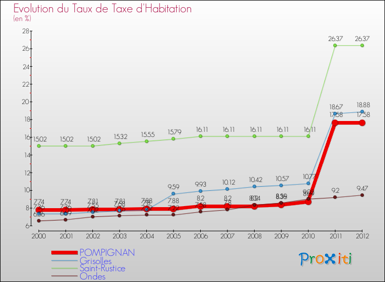 Evolution du taux de la taxe d'habitation pour POMPIGNAN et les communes proches Comparaison des taux de la taxe d'habitation pour POMPIGNAN et les communes voisines