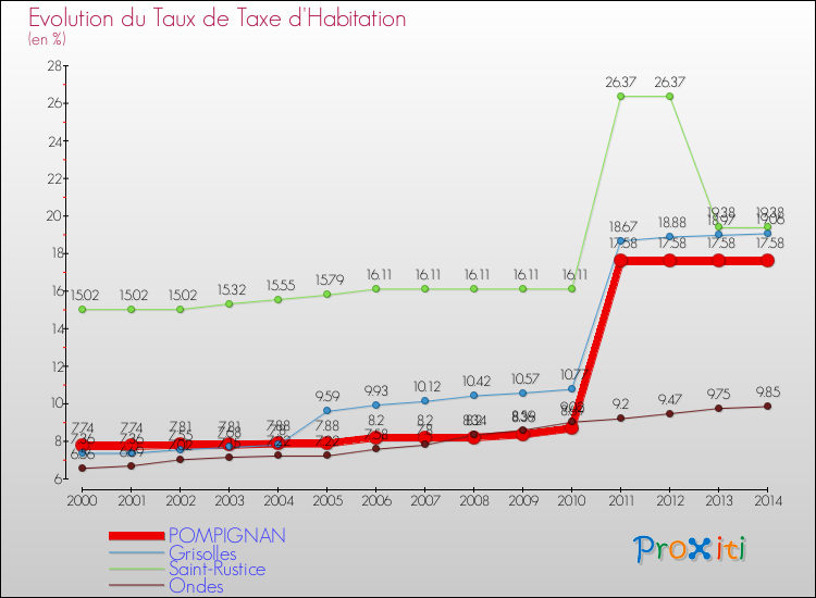 Evolution du taux de la taxe d'habitation pour POMPIGNAN et les communes proches de 2000 à 2014 Comparaison des taux de la taxe d'habitation pour POMPIGNAN et les communes voisines de 2000 à 2014