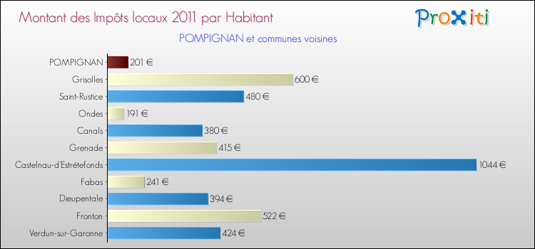 Montant des impôts locaux par Habitant pour POMPIGNAN et les communes proches Comparaison des impôts locaux par habitant pour POMPIGNAN et les communes voisines