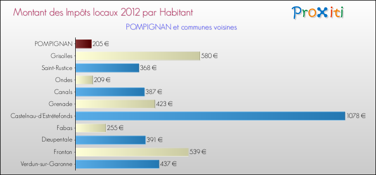 Montant des impôts locaux par Habitant pour POMPIGNAN et les communes proches Comparaison des impôts locaux par habitant pour POMPIGNAN et les communes voisines