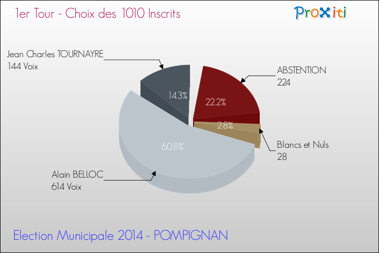 Résultats par rapport aux inscrits au 1er Tour des Elections Municipales 2014 de la commune de POMPIGNAN Elections Municipales 2014 - Résultats par rapport aux inscrits au 1er Tour pour la commune de POMPIGNAN