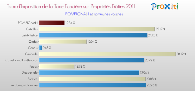 Taux d'imposition de la taxe foncière sur le bati 2011 pour POMPIGNAN et les communes proches Comparaison des taux d'imposition de la taxe foncière sur le bati 2011 pour POMPIGNAN et les communes voisines