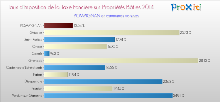 Taux d'imposition de la taxe foncière sur le bati 2014 pour POMPIGNAN et les communes proches Comparaison des taux d'imposition de la taxe foncière sur le bati 2014 pour POMPIGNAN et les communes voisines