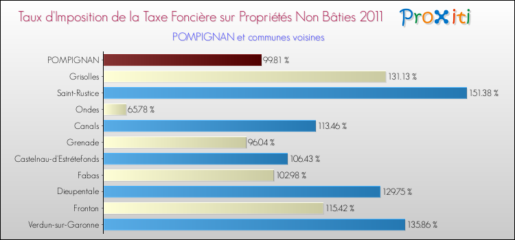 Taux d'imposition de la taxe foncière sur les immeubles et terrains non batis 2011 pour POMPIGNAN et les communes proches Comparaison des taux d'imposition de la taxe foncière sur les immeubles et terrains non batis 2011 pour POMPIGNAN et les communes voisines