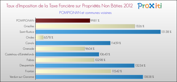 Taux d'imposition de la taxe foncière sur les immeubles et terrains non batis 2012 pour POMPIGNAN et les communes proches Comparaison des taux d'imposition de la taxe foncière sur les immeubles et terrains non batis 2012 pour POMPIGNAN et les communes voisines