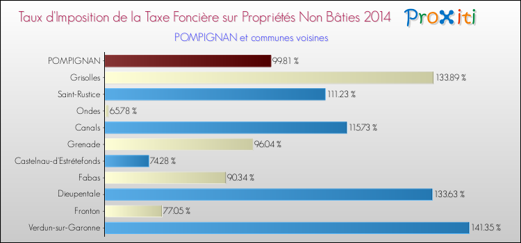 Taux d'imposition de la taxe foncière sur les immeubles et terrains non batis 2014 pour POMPIGNAN et les communes proches Comparaison des taux d'imposition de la taxe foncière sur les immeubles et terrains non batis 2014 pour POMPIGNAN et les communes voisines