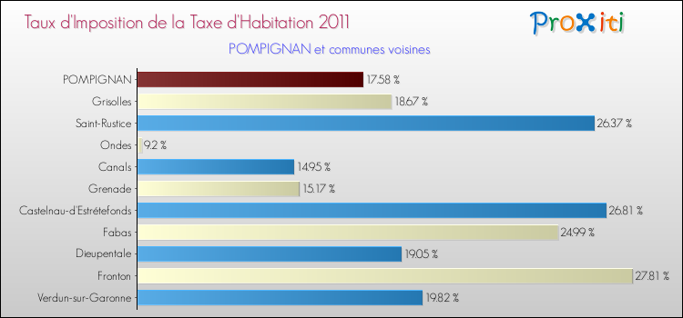 Taux d'imposition de la taxe d'habitation 2011 pour POMPIGNAN et les communes proches Comparaison des taux d'imposition de la taxe d'habitation 2011 pour POMPIGNAN et les communes voisines