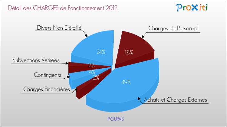 Décomposition des Charges de Fonctionnement 2012 de la commune de POUPAS Charges de Fonctionnement 2012 pour la commune de POUPAS