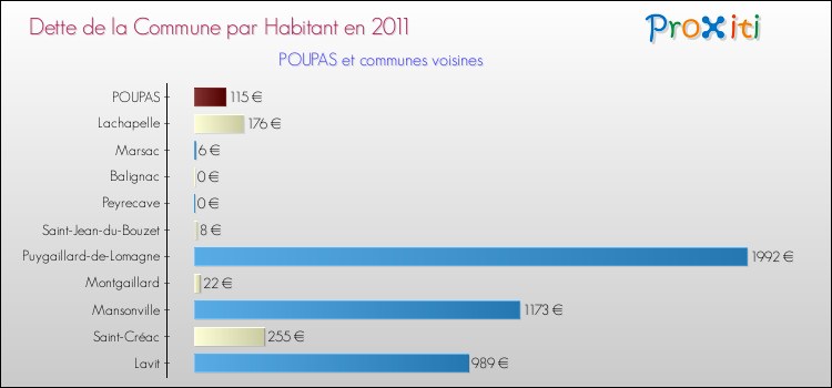 Dette par habitant de la commune en 2011 pour POUPAS et les communes proches Comparaison de la dette par habitant de la commune en 2011 pour POUPAS et les communes voisines